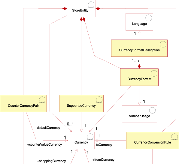 This diagram represents the currency structure in the WebSphere Commerce Server.