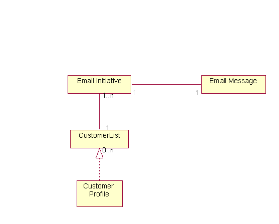 This diagram illustrates how experiments fit into the WebSphere Commerce Server.