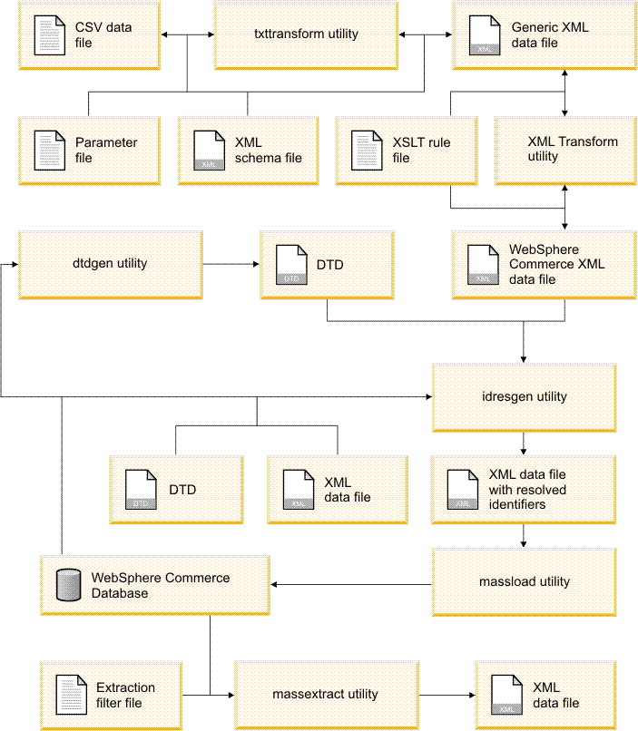 Loading store data into WebSphere Commerce requires the mass loading utilities command utilities. The mass loading utilities convert data into a valid and well-formed XML, which is the input to load data into the database.