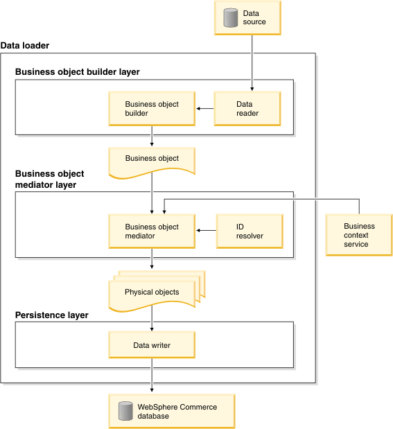 A high-level architectural diagram of the Data Load utility.