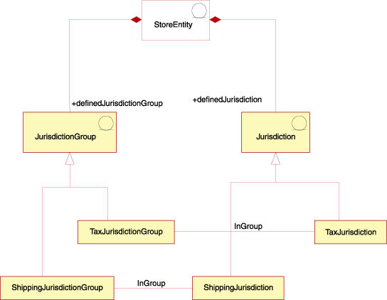 Diagram depicting how jurisdictions and jurisdiction groups fit into the WebSphere Commerce Server. Click D-link for more information.