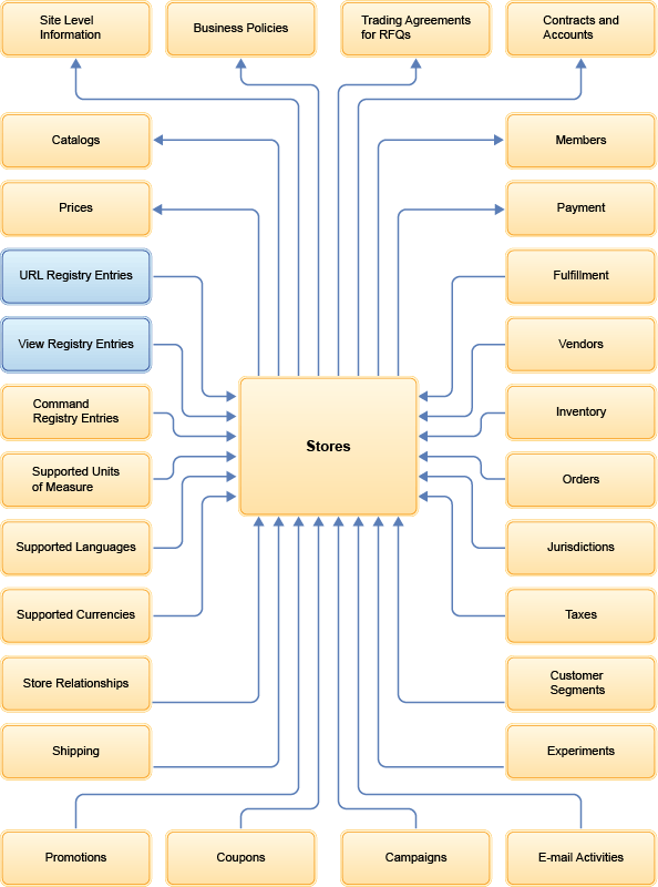 Store data information model