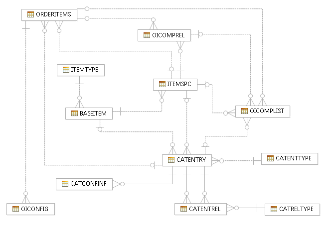 Dynamic kit integration with Sterling Configurator