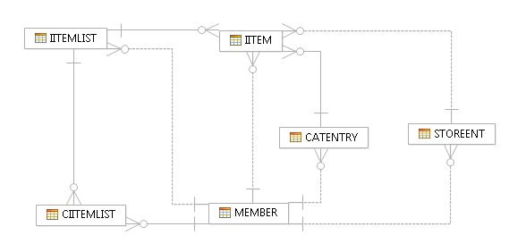 Diagram showing the database relationships described in the previous paragraph