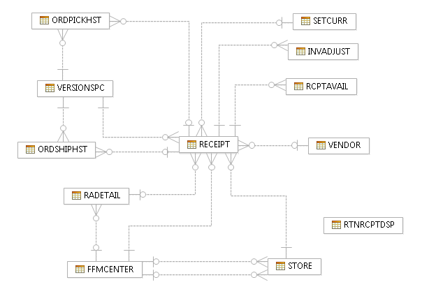 Receipt data model)