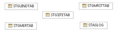 Diagram showing the database tables associated with the staging server. These tables have no
direct relationship.