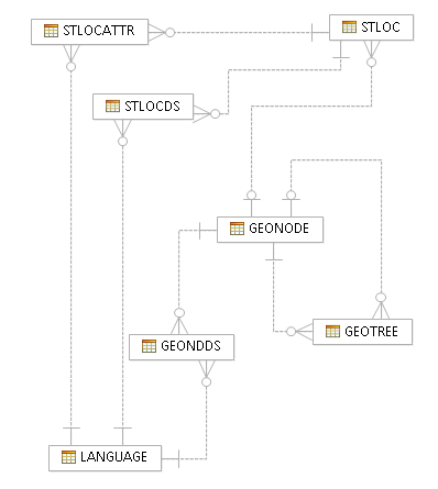 Store locator