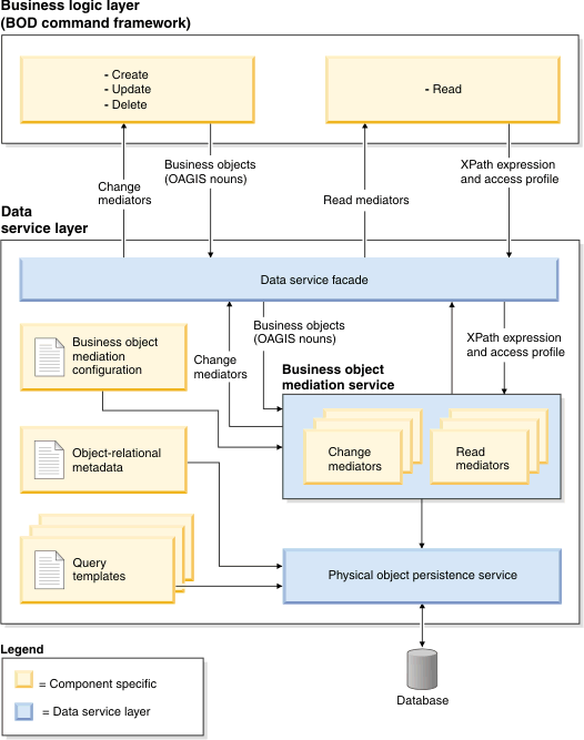 Data service layer