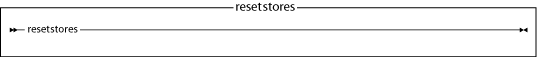 Diagram of the resetstores utility. The command resetstores does not take any parameters.
