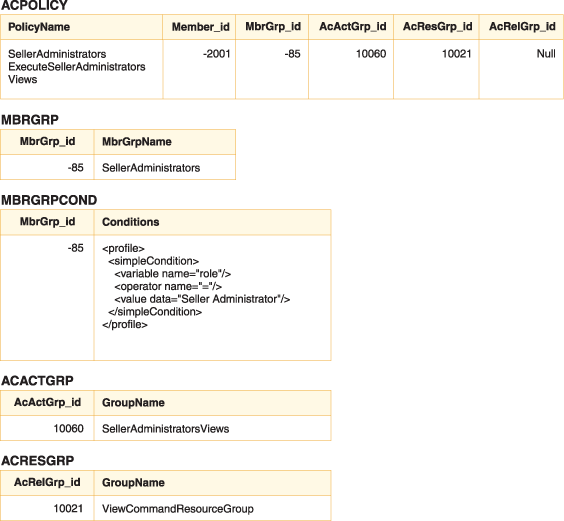 This diagram shows the content of the ACPOLICY, MBRGRP, MBRGRPCOND, ACACTGRP, and ACRESGRP tables