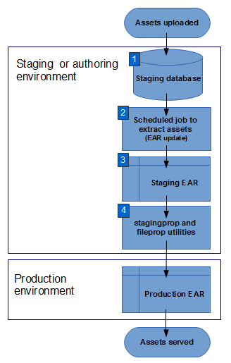 A default WebSphere Commerce installation