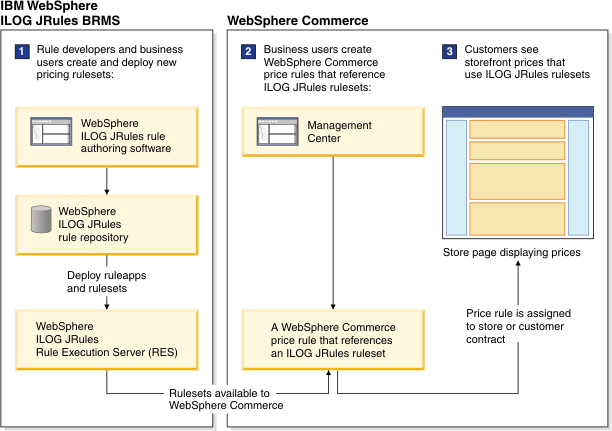 Business overview of ILOG JRules integration