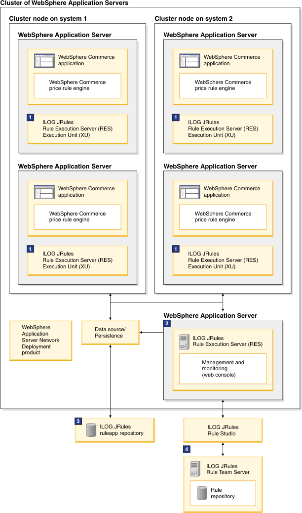 WebSphere ILOG JRules installation in a multiple-node topology