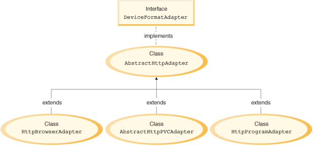 Diagram showing the implementation class hierarchy for the WebSphere Commerce adapter framework, as detailed in the following paragraph.