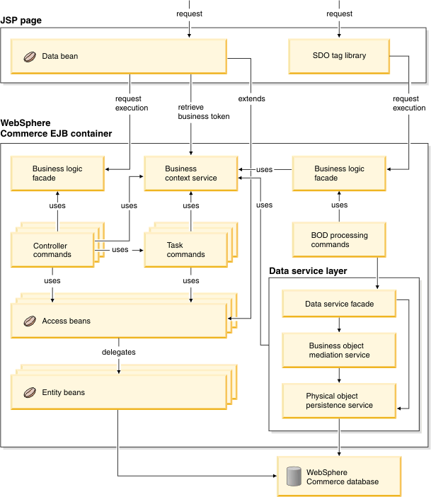 WebSphere Commerce functional overview