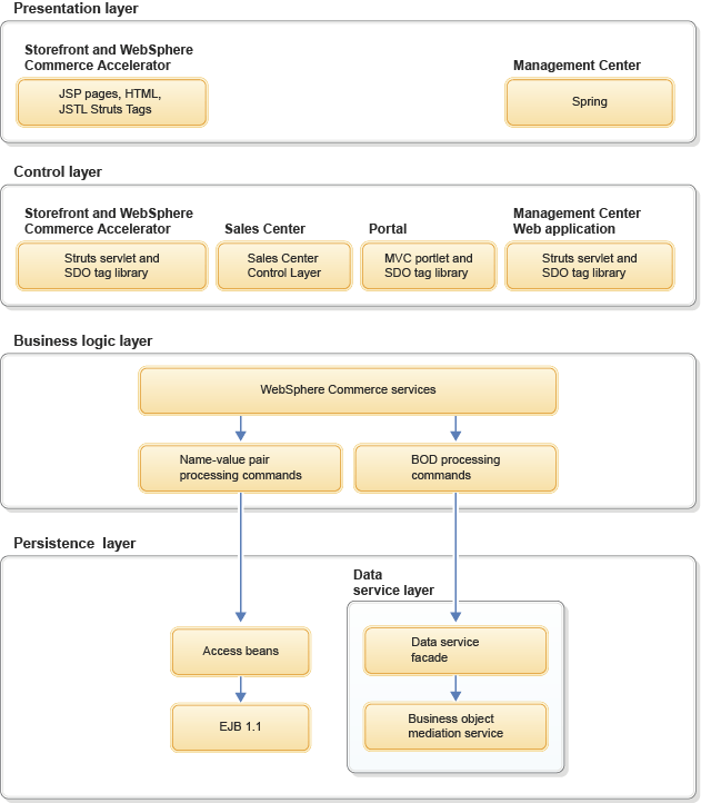 Diagram showing how WebSphere Commerce supports two channels: the Web channel and the sales channel.