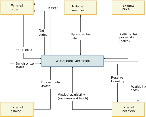 Diagram showing the services exposed by back-office integration.