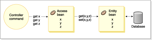 Diagram showing the interaction between commands, access beans, entity beans, and the database, as detailed in the previous paragraph.