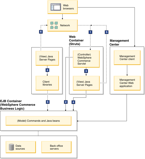 WebSphere Commerce presentation layer