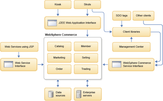 WebSphere Commerce framework