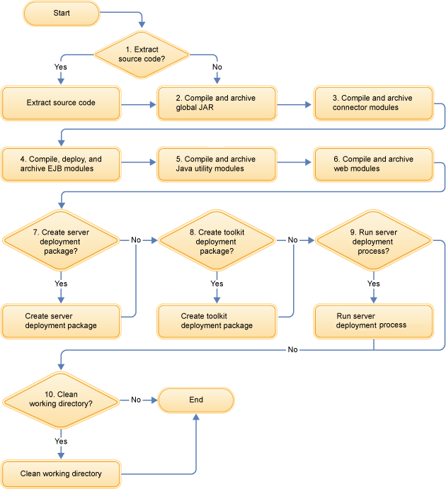 High-level build process flow