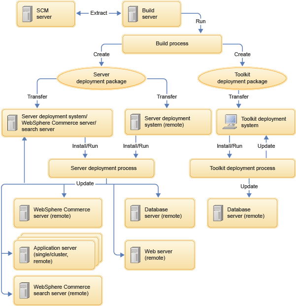 Build and Deployment tool system overview