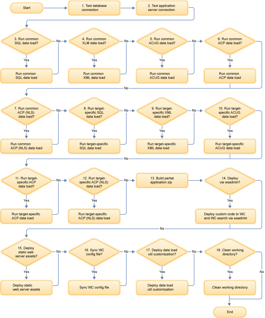 High-level server deployment process flow