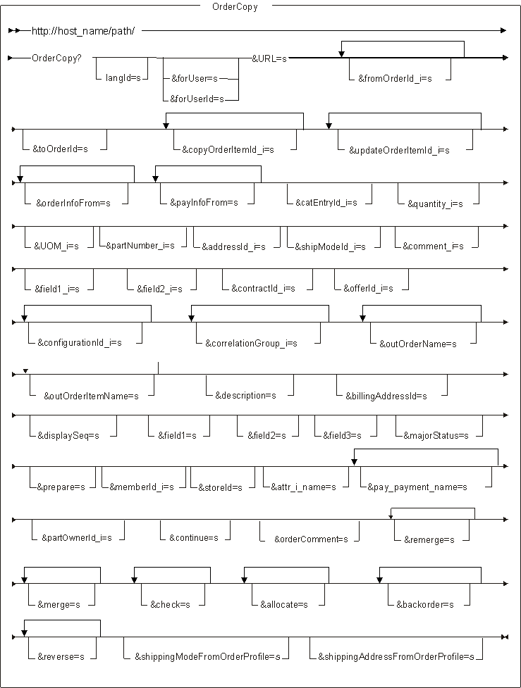 This diagram displays the structure for the OrderCopy URL for advanced orders.