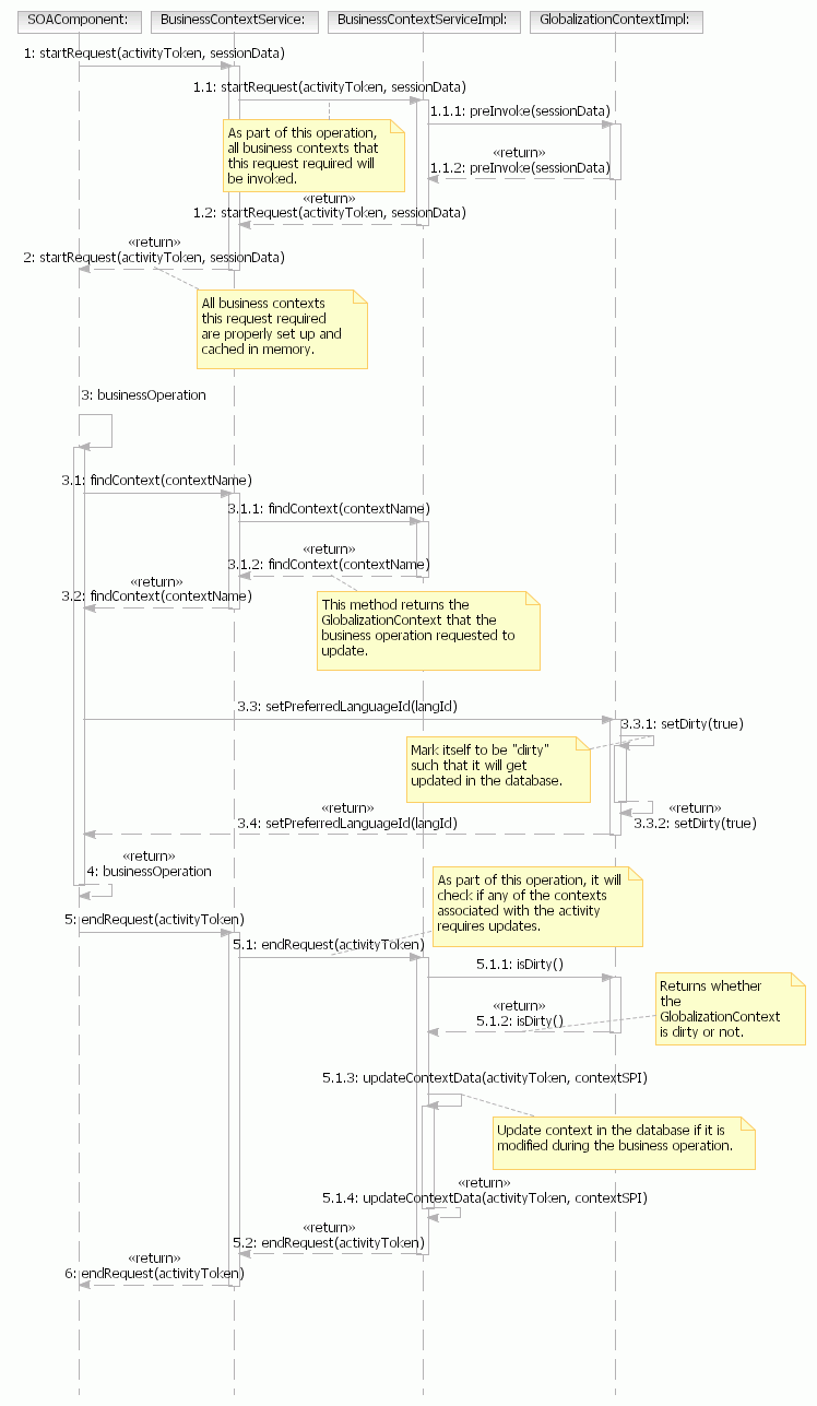 How a business component retrieves and updates context information