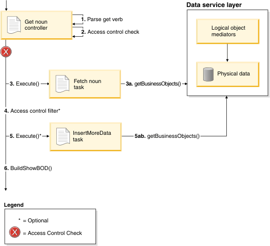 Get processing pattern