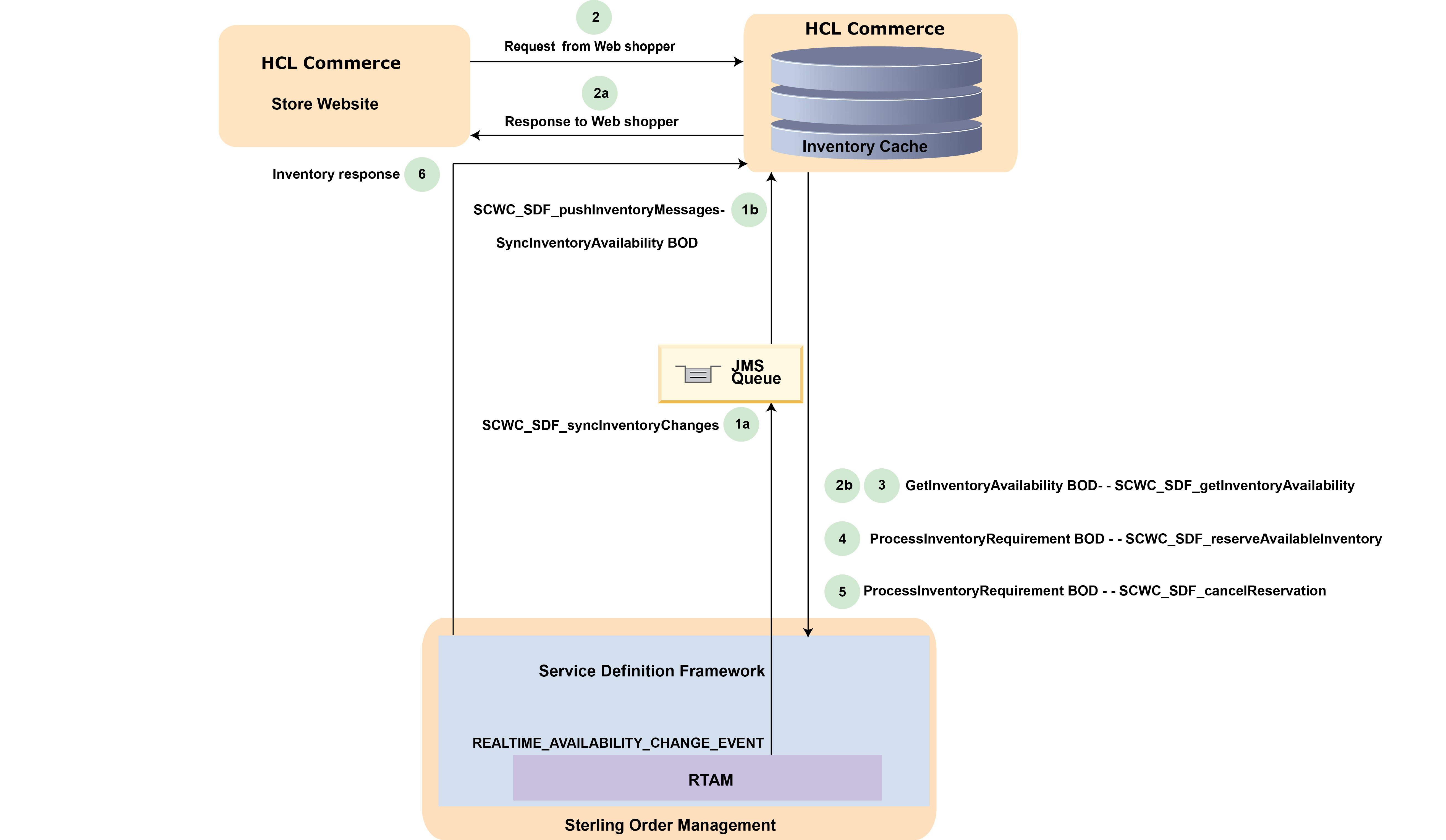 Process flow