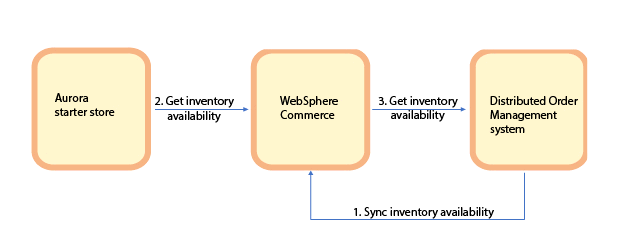 DOM integration flow scenario 1