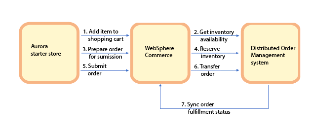 DOM integration flow scenario 2