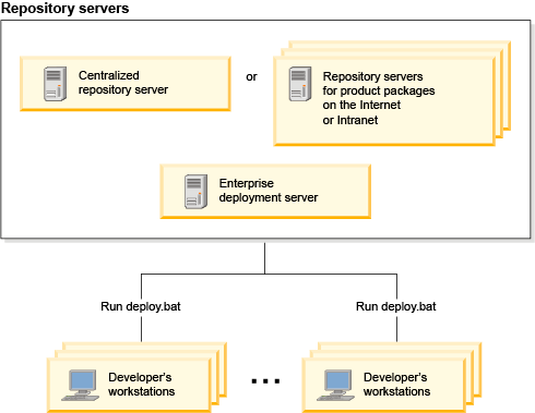 Enterprise Deployment Utility