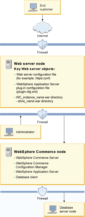 3–tier topology diagram