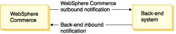 This diagram shows an outbound message going from WebSphere Commerce to a back-end system. It also shows the back-end system returning a message to WebSphere Commerce.