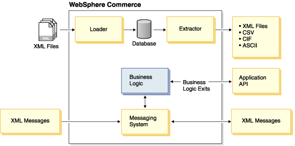 This diagram shows the information that is described in the preceding paragraph.