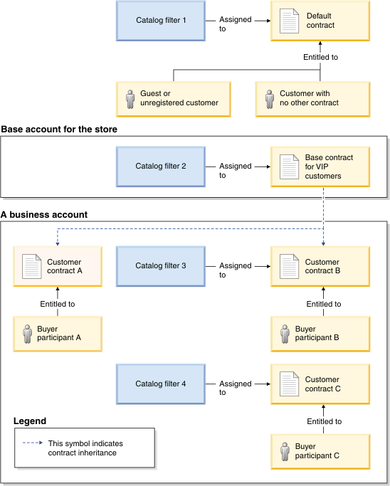 Catalog filter usage in B2B direct store.