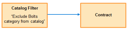 Catalog filter that is assigned to a contract diagram