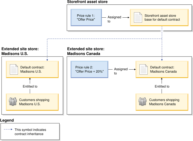 Price rule usage in a extended sites business model