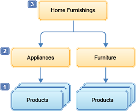 Scenario for checking layout assigments