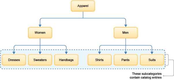 Catalog hierarchy for scenario 2