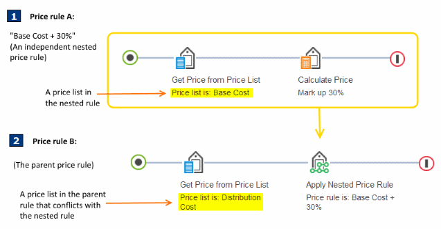 A price rule that is not valid