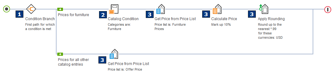 A price rule that contains a branch, a condition, and actions