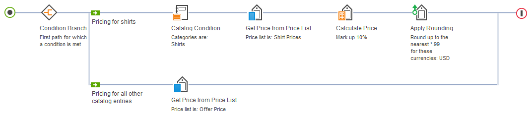 A price rule with conditions