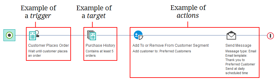 Example of trigger, target, and action