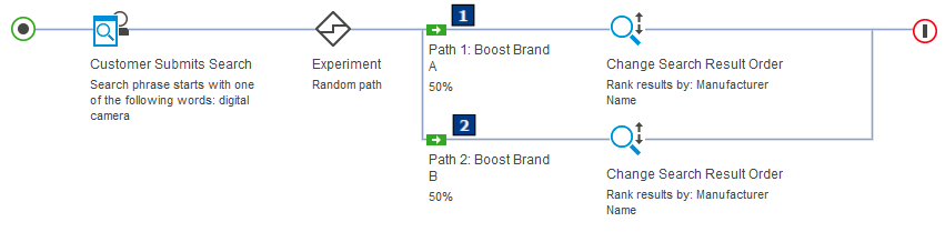 Example of a search rule experiment for brand promotion