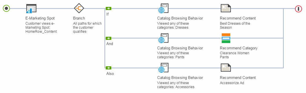 All paths for which the customer qualifies branch type