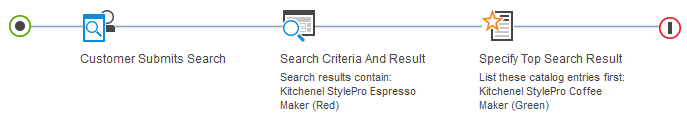 Example: Search Criteria and Result target