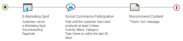 Example of Target: Social Commerce Participation